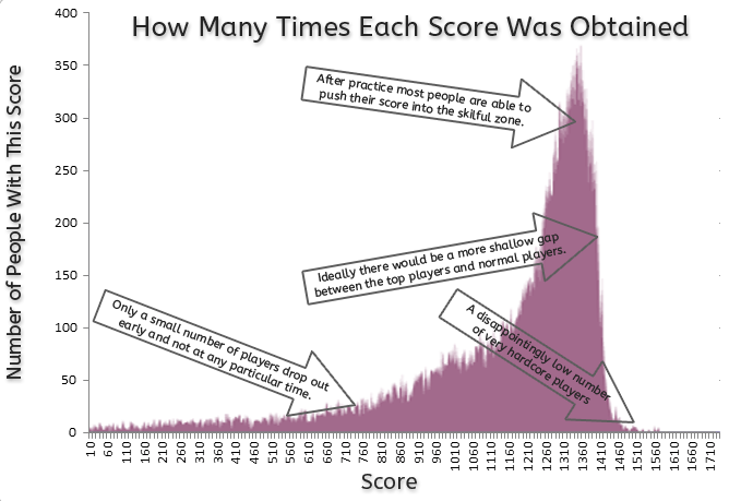 Two Tap Scores Graph