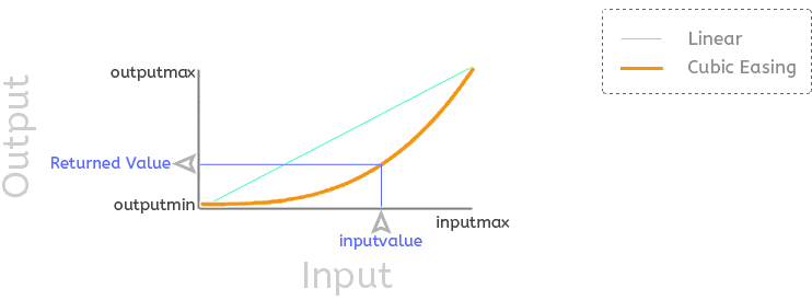 GameMaker Easing Graph