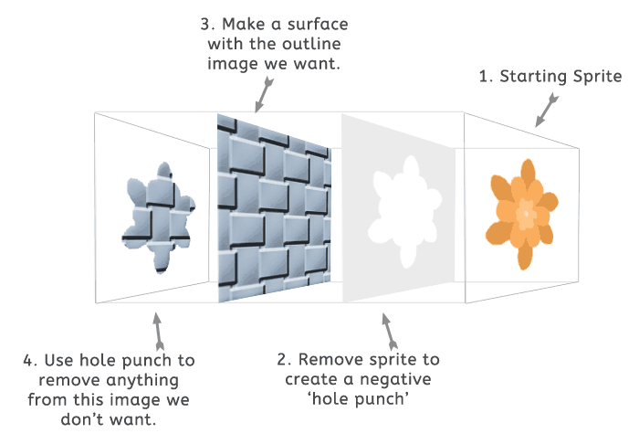 How to add an outline (stroke) to sprites in GameMaker, Image Borders