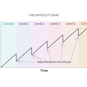 Designing Difficulty Curves in Games