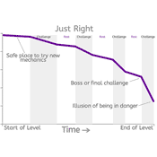 How to Build Levels at the Perfect Difficulty
