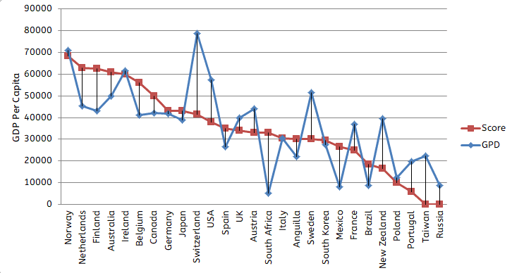 Pokemon trades Score of Country vs Wealth of Country